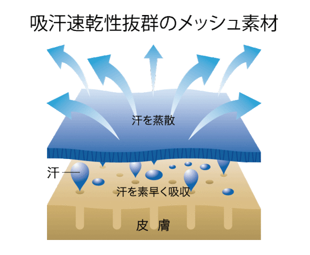 ドライTシャツ300-ACT　メッシュ素材説明